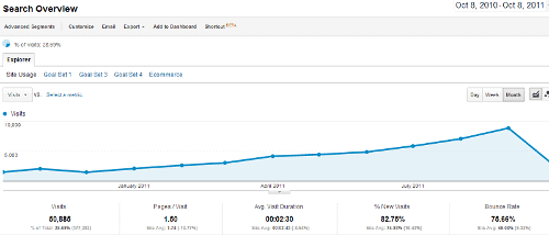 10 Lessons Learnt from Gaining 120,000 More Visitors in One Year by Guest Blogging Photo