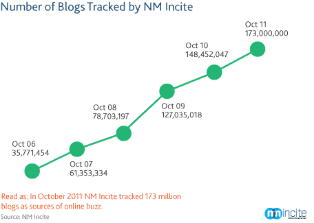 Number-of-blogs1