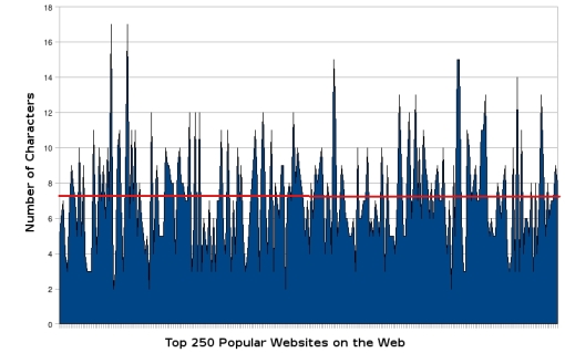 On Domain Names, Size and Quality DOES Matter! Photo