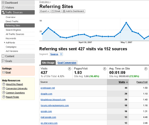 Top 5 Google Analytics Reports for Bloggers