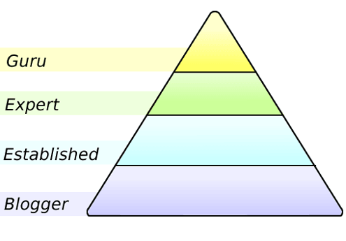 Hierarchy of Successful Bloggers - Daily Blog Tips