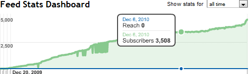 3500 Subscribers in 365 Days