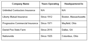 Top Insurance Carriers For Major Construction Contractors In 2026 Photo
