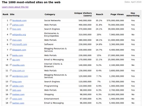 Google Now Lists the Top 1,000 Websites On The Web