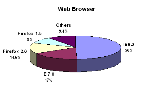 Internet Statistics Photo