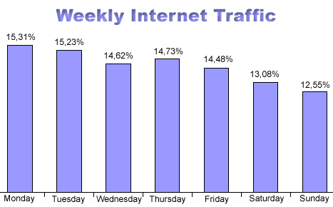 Leveraging Weekly Web Visitors – Every day Weblog Ideas | Digital Noch